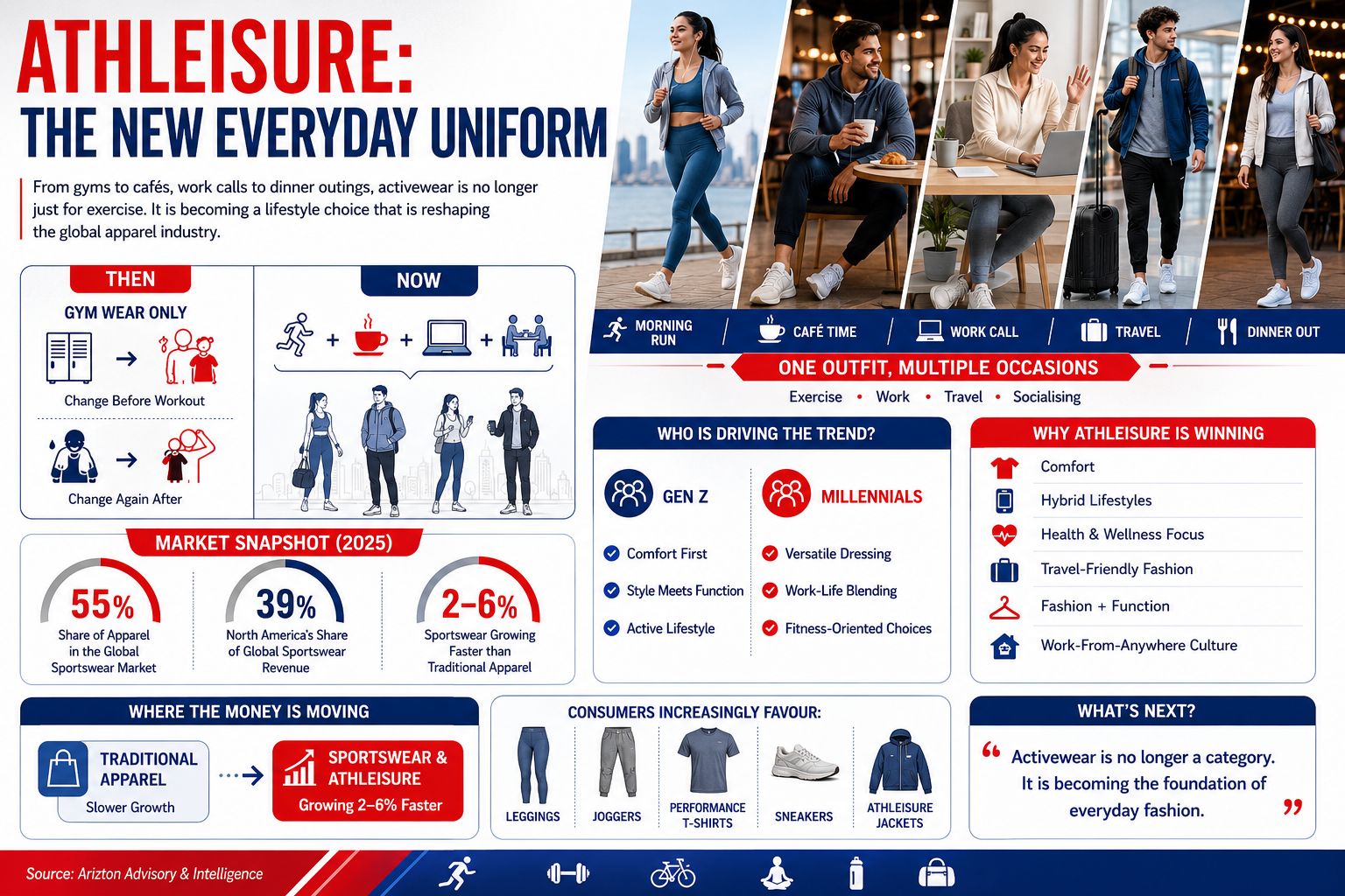 Global Sportswear Market to Hit $531 Bn by 2031 as Men’s Apparel Leads the Pack