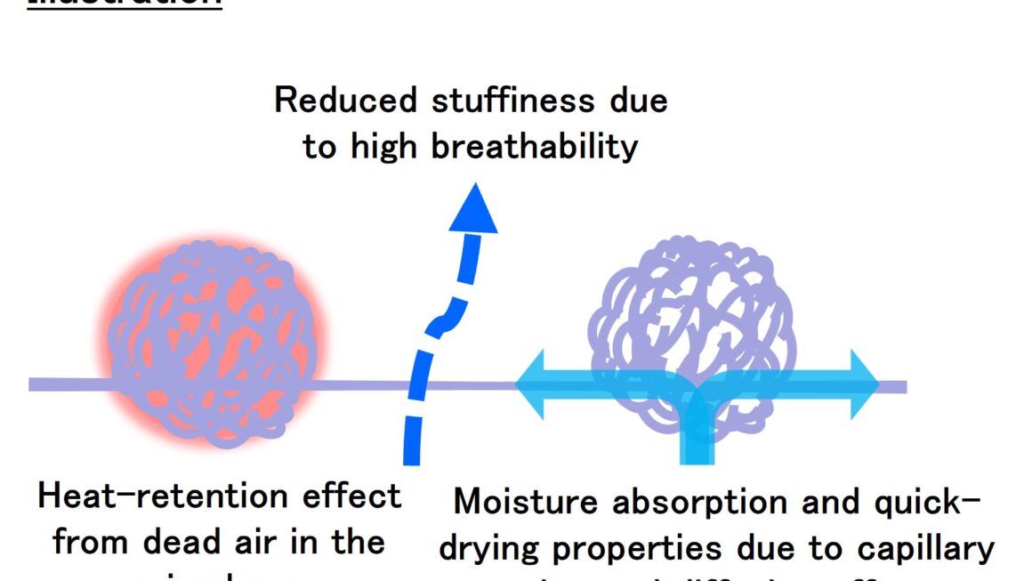 Teijin Frontier’s Multi-functional Textile Uniquely Combines Heat Retention and High Breathability